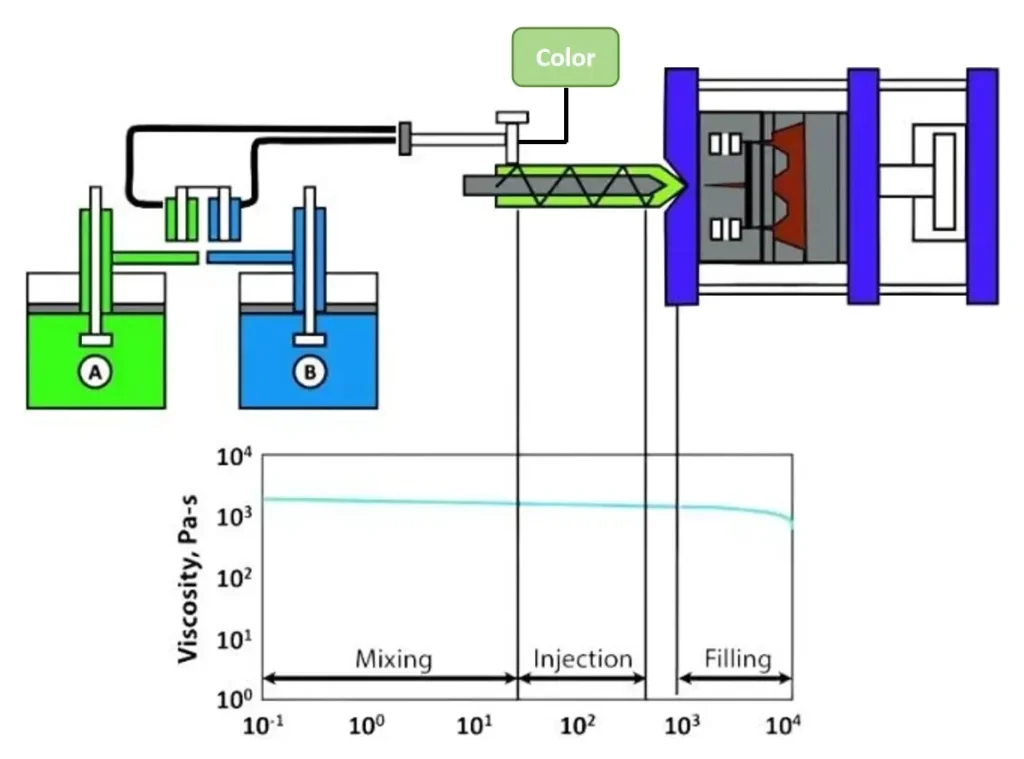 LSR Injection Molding